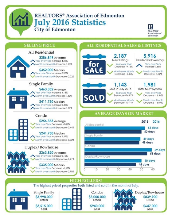 Edmonton Realtors News August 2016 Edmonton Realtors News Release